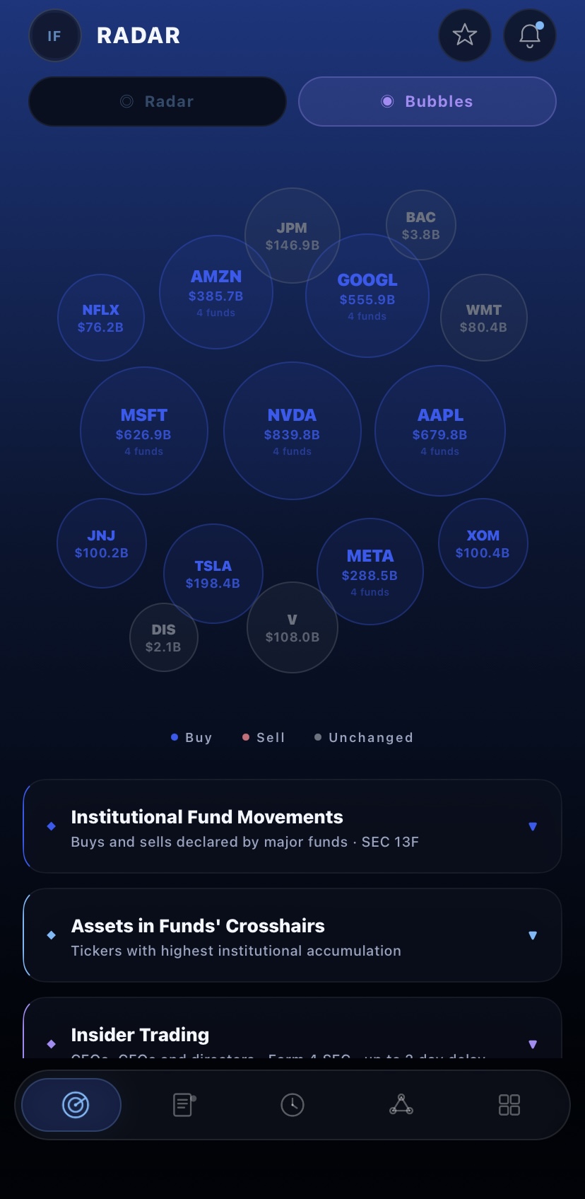 Capital overview bubble chart