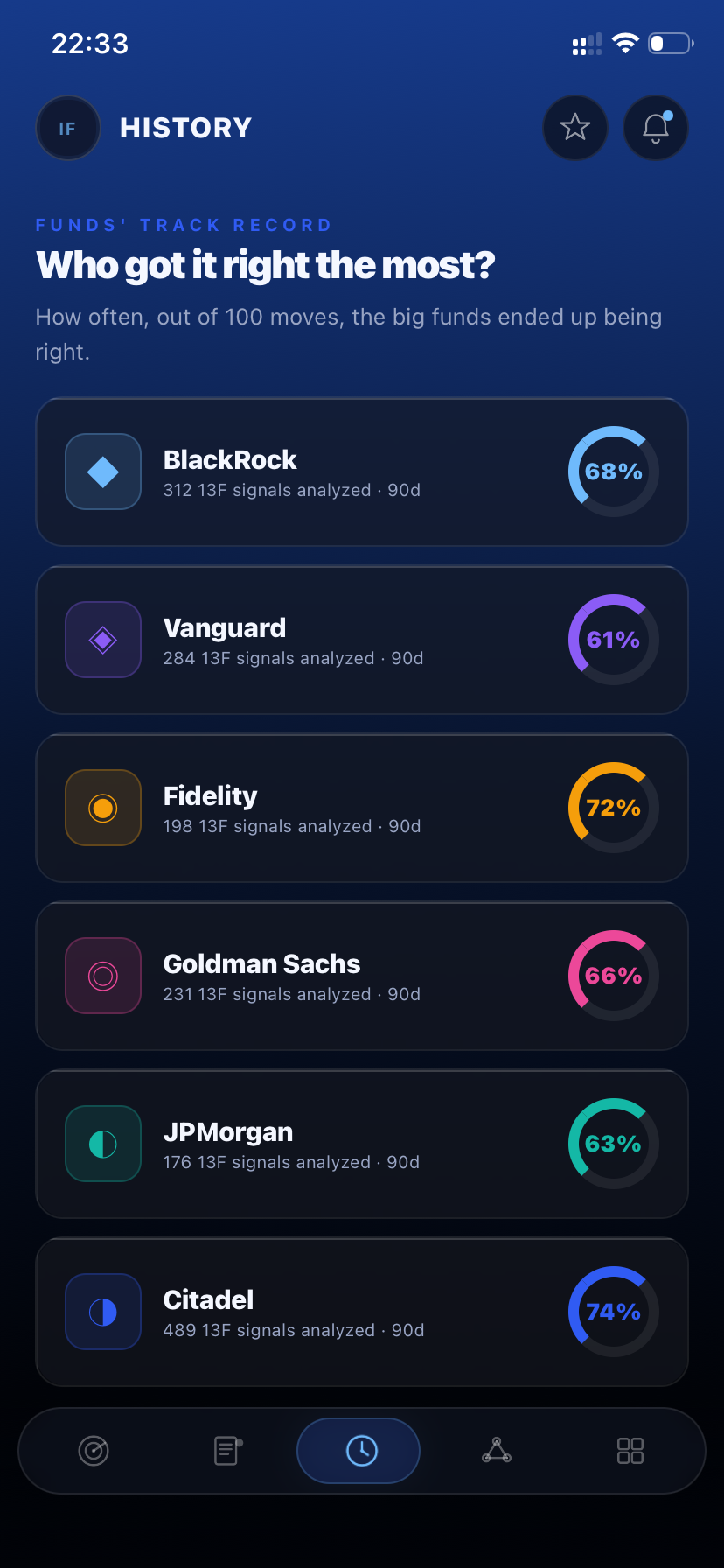 Fund history win rates