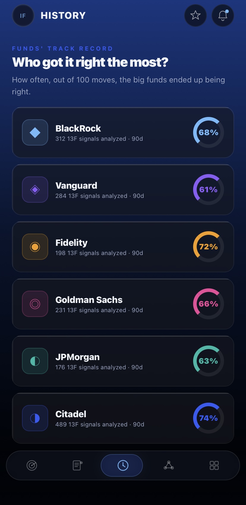 Fund filing history over time
